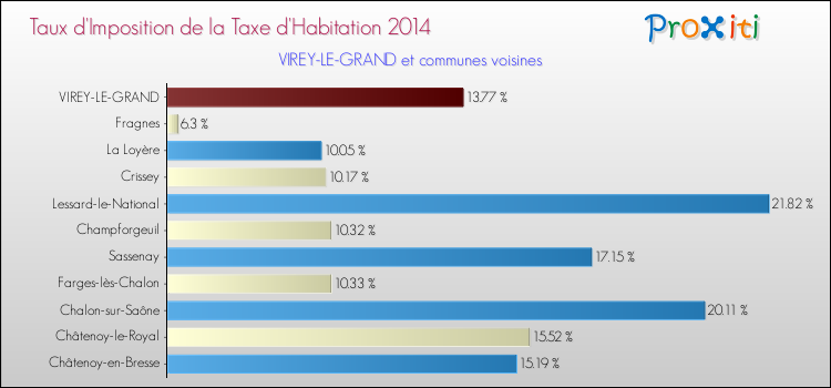 Taux d'imposition de la taxe d'habitation 2014 pour VIREY-LE-GRAND et les communes proches Comparaison des taux d'imposition de la taxe d'habitation 2014 pour VIREY-LE-GRAND et les communes voisines