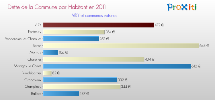 Dette par habitant de la commune en 2011 pour VIRY et les communes proches Comparaison de la dette par habitant de la commune en 2011 pour VIRY et les communes voisines