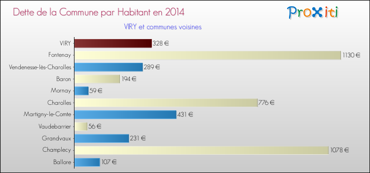 Dette par habitant de la commune en 2014 pour VIRY et les communes proches Comparaison de la dette par habitant de la commune en 2014 pour VIRY et les communes voisines