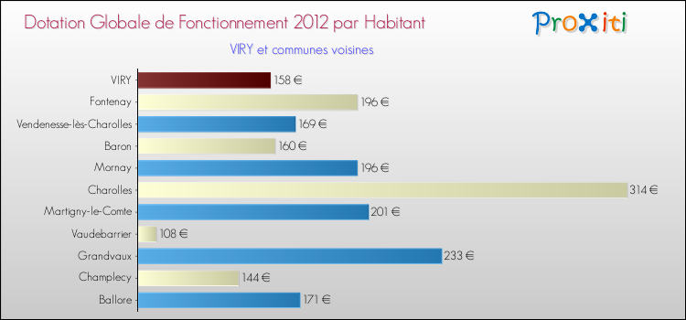 Montant des dotations globales de fonctionnement DGF par Habitant pour VIRY et les communes proches Comparaison des des dotations globales de fonctionnement DGF par habitant pour VIRY et les communes voisines
