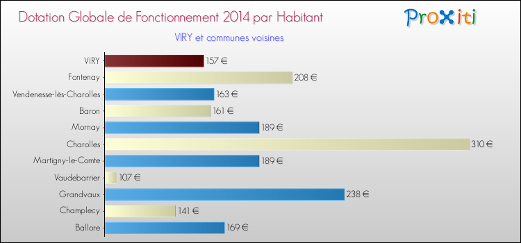 Montant des dotations globales de fonctionnement DGF par Habitant pour VIRY et les communes proches en 2014. Comparaison des des dotations globales de fonctionnement DGF par habitant pour VIRY et les communes voisines en 2014.