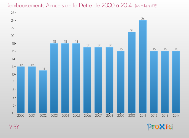 Evolution de l'annuité de la dette pour la commune de VIRY de 2000 à 2014 Annuités de la dette pour VIRY de 2000 à 2014