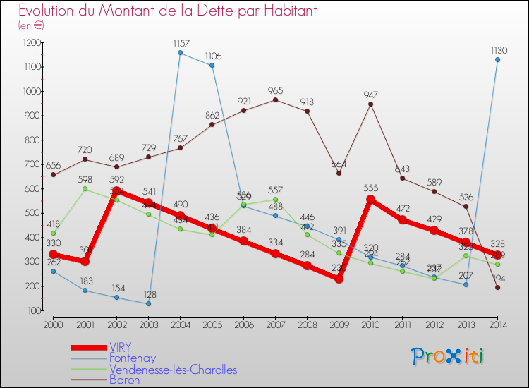 Evolution de la dette par habitant pour la commune de VIRY et les communes proches de 2000 à 2014 Comparaison de la dette par habitant pour VIRY et les communes voisines de 2000 à 2014