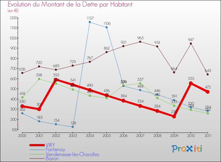 Evolution de la dette par habitant pour la commune de VIRY et les communes proches Comparaison de la dette par habitant pour VIRY et les communes voisines