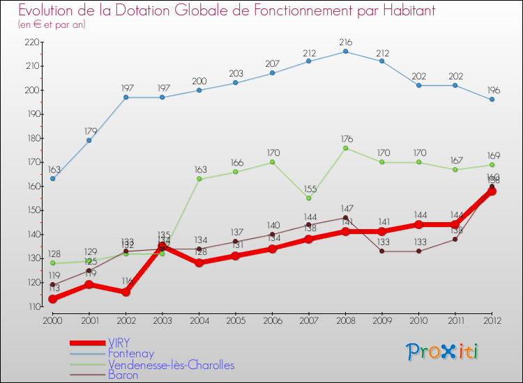 Evolution et montant de la dotation globale de fonctionnement par Habitant pour VIRY et les communes proches Comparaison des dotations globales de fonctionnement par habitant pour VIRY et les communes voisines