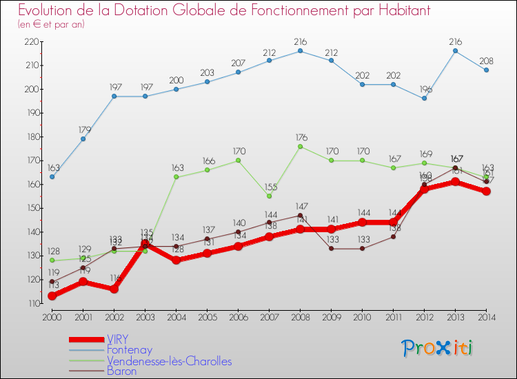 Evolution et montant de la dotation globale de fonctionnement par Habitant pour VIRY et les communes proches de 2000 à 2014. Comparaison des dotations globales de fonctionnement par habitant pour VIRY et les communes voisines de 2000 à 2014.