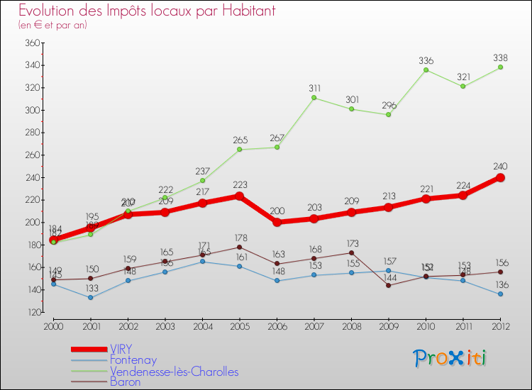 Evolution et montant des impôts locaux par Habitant pour VIRY et les communes proches Comparaison des impôts locaux par habitant pour VIRY et les communes voisines