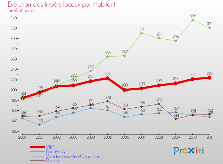 Evolution et montant des impôts locaux par Habitant pour VIRY et les communes proches Comparaison des impôts locaux par habitant pour VIRY et les communes voisines