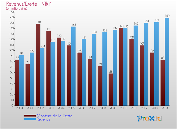 Evolution comparée de la dette et des revenus pour la commune de VIRY de 2000 à 2014 Comparaison de la dette et des revenus pour VIRY de 2000 à 2014