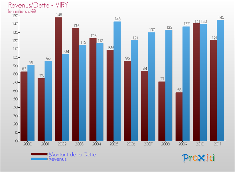 Evolution comparée de la dette et des revenus pour la commune de VIRY de 2000 à 2011 Comparaison de la dette et des revenus pour VIRY de 2000 à 2011