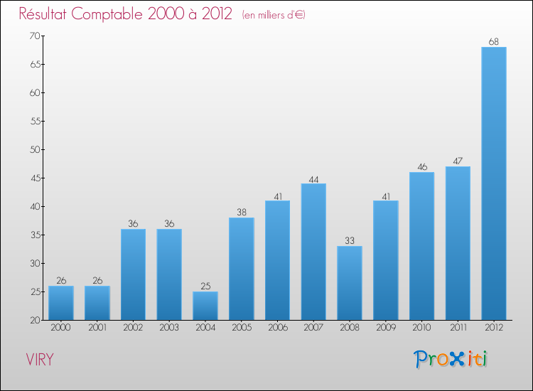 Evolution du résultat comptable pour la commune de VIRY de 2000 à 2012 Evolution du résultat comptable pour VIRY de 2000 à 2012