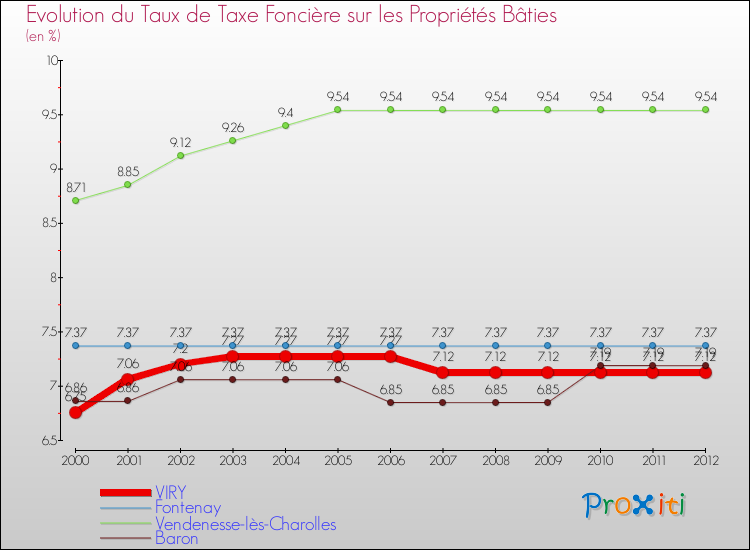 Evolution du taux de la taxe foncière sur le bati pour VIRY et les communes proches de 2000 à 2012 Comparaison des taux de taxe foncière sur le bati pour VIRY et les communes voisines de 2000 à 2012