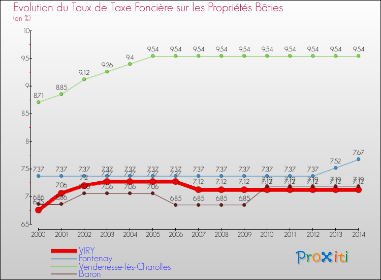 Evolution du taux de la taxe foncière sur le bati pour VIRY et les communes proches de 2000 à 2014 Comparaison des taux de taxe foncière sur le bati pour VIRY et les communes voisines de 2000 à 2014