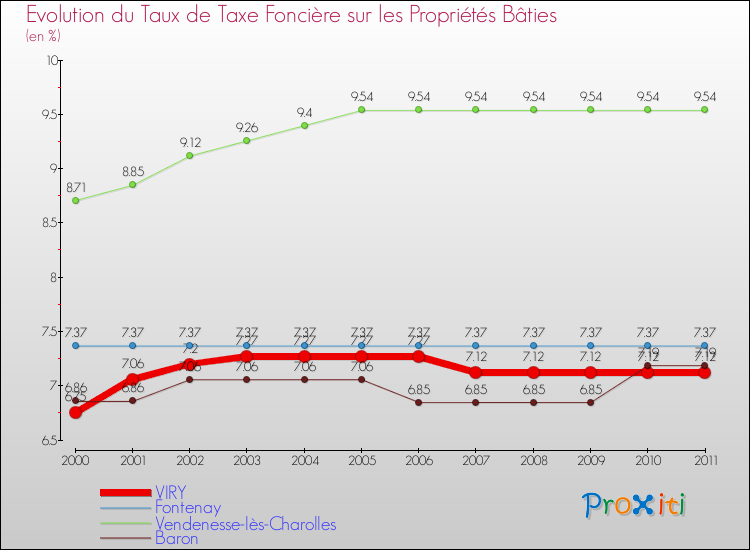 Evolution du taux de la taxe foncière sur le bati pour VIRY et les communes proches Comparaison des taux de taxe foncière sur le bati pour VIRY et les communes voisines