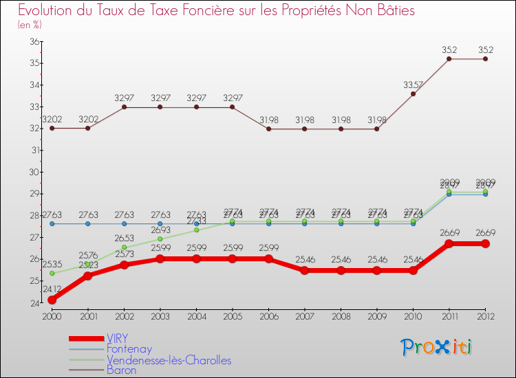 Evolution du taux de la taxe foncière sur les immeubles et terrains non batis pour VIRY et les communes proches de 2000 à 2012 Comparaison des taux de la taxe foncière sur les immeubles et terrains non batis pour VIRY et les communes voisines de 2000 à 2012
