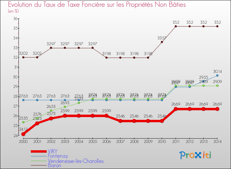 Evolution du taux de la taxe foncière sur les immeubles et terrains non batis pour VIRY et les communes proches de 2000 à 2014 Comparaison des taux de la taxe foncière sur les immeubles et terrains non batis pour VIRY et les communes voisines de 2000 à 2014