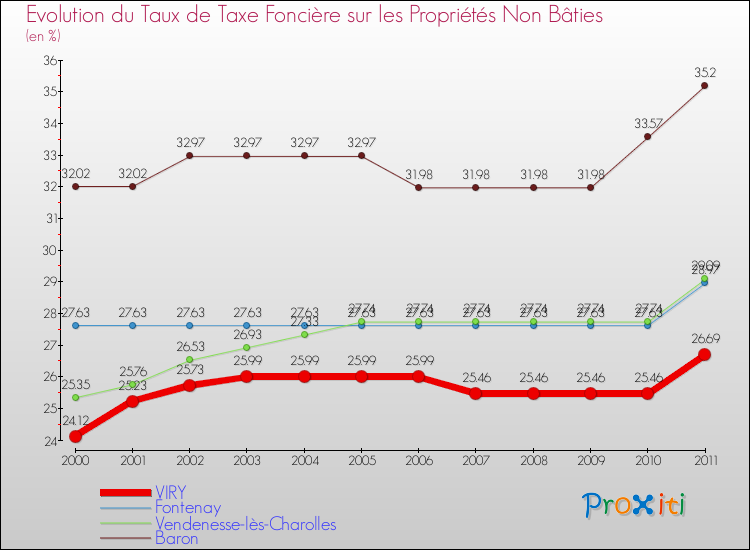 Evolution du taux de la taxe foncière sur les immeubles et terrains non batis pour VIRY et les communes proches Comparaison des taux de la taxe foncière sur les immeubles et terrains non batis pour VIRY et les communes voisines