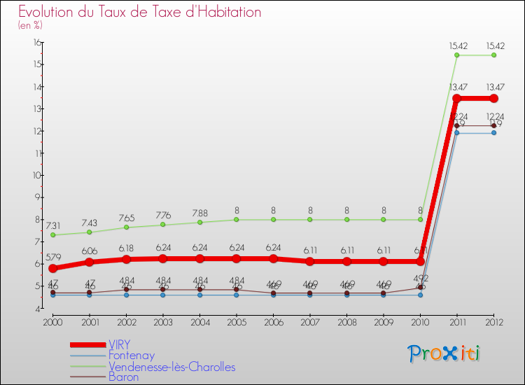Evolution du taux de la taxe d'habitation pour VIRY et les communes proches Comparaison des taux de la taxe d'habitation pour VIRY et les communes voisines