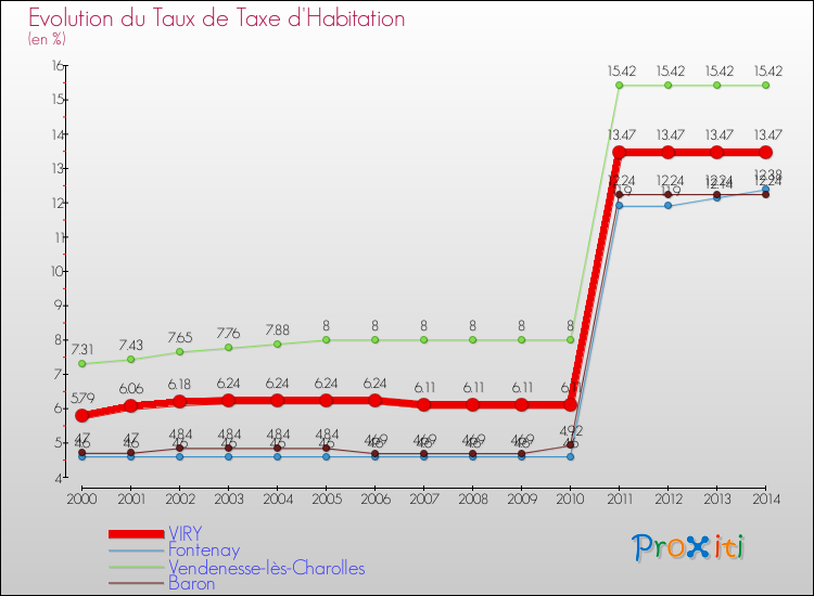 Evolution du taux de la taxe d'habitation pour VIRY et les communes proches de 2000 à 2014 Comparaison des taux de la taxe d'habitation pour VIRY et les communes voisines de 2000 à 2014
