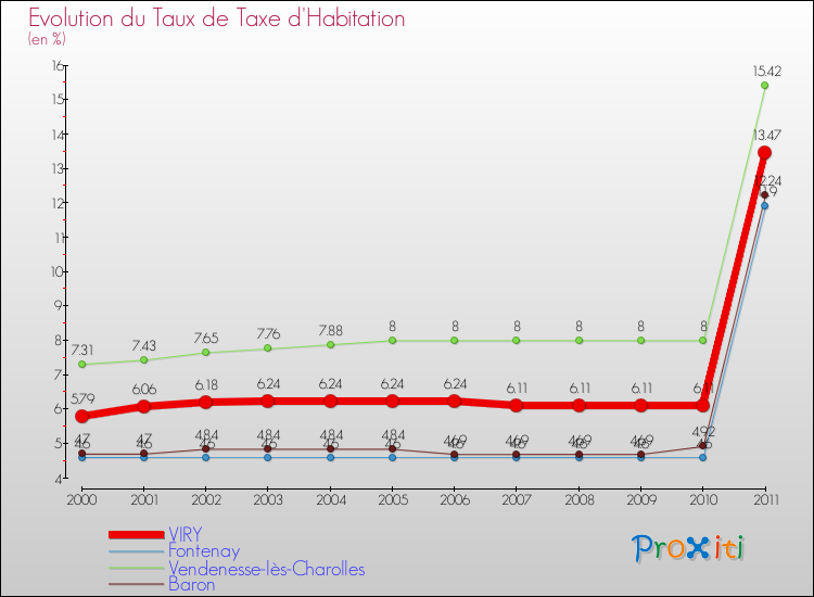 Evolution du taux de la taxe d'habitation pour VIRY et les communes proches Comparaison des taux de la taxe d'habitation pour VIRY et les communes voisines
