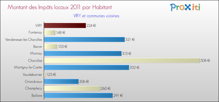Montant des impôts locaux par Habitant pour VIRY et les communes proches Comparaison des impôts locaux par habitant pour VIRY et les communes voisines