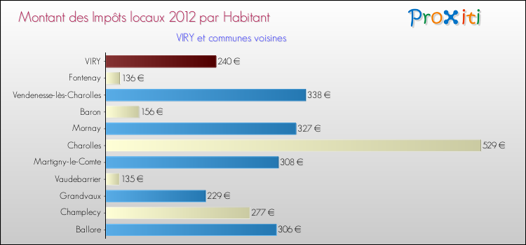 Montant des impôts locaux par Habitant pour VIRY et les communes proches Comparaison des impôts locaux par habitant pour VIRY et les communes voisines