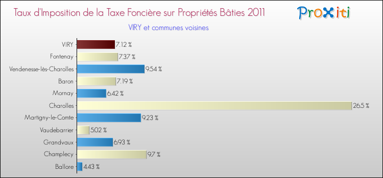 Taux d'imposition de la taxe foncière sur le bati 2011 pour VIRY et les communes proches Comparaison des taux d'imposition de la taxe foncière sur le bati 2011 pour VIRY et les communes voisines
