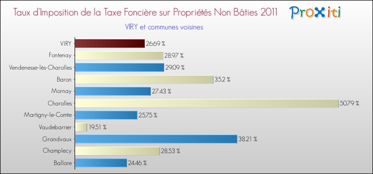 Taux d'imposition de la taxe foncière sur les immeubles et terrains non batis 2011 pour VIRY et les communes proches Comparaison des taux d'imposition de la taxe foncière sur les immeubles et terrains non batis 2011 pour VIRY et les communes voisines