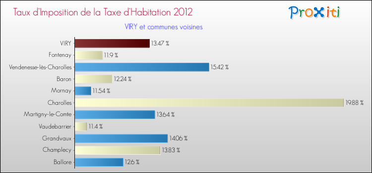 Taux d'imposition de la taxe d'habitation 2012 pour VIRY et les communes proches Comparaison des taux d'imposition de la taxe d'habitation 2012 pour VIRY et les communes voisines