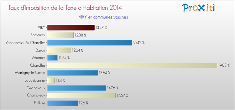 Taux d'imposition de la taxe d'habitation 2014 pour VIRY et les communes proches Comparaison des taux d'imposition de la taxe d'habitation 2014 pour VIRY et les communes voisines