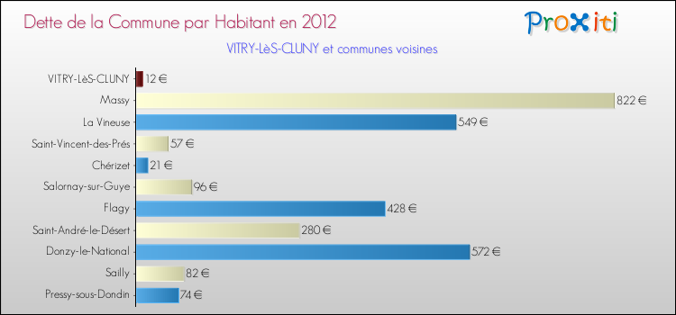 Dette par habitant de la commune en 2012 pour VITRY-LèS-CLUNY et les communes proches Comparaison de la dette par habitant de la commune en 2012 pour VITRY-LèS-CLUNY et les communes voisines
