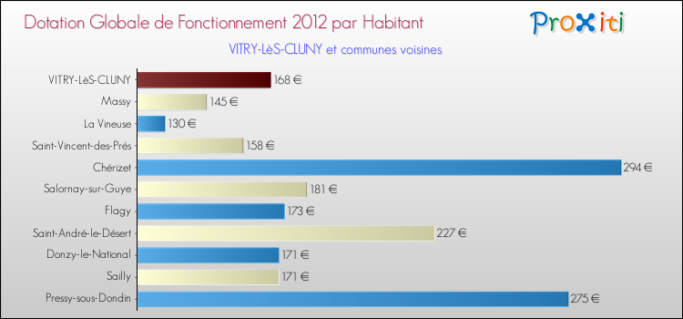 Montant des dotations globales de fonctionnement DGF par Habitant pour VITRY-LèS-CLUNY et les communes proches Comparaison des des dotations globales de fonctionnement DGF par habitant pour VITRY-LèS-CLUNY et les communes voisines