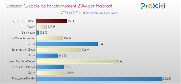 Montant des dotations globales de fonctionnement DGF par Habitant pour VITRY-LèS-CLUNY et les communes proches en 2014. Comparaison des des dotations globales de fonctionnement DGF par habitant pour VITRY-LèS-CLUNY et les communes voisines en 2014.