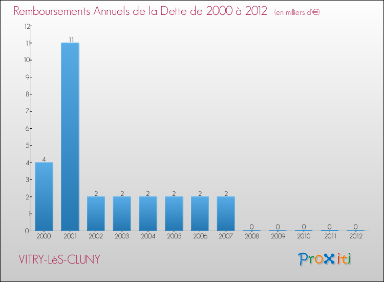 Evolution de l'annuité de la dette pour la commune de VITRY-LèS-CLUNY de 2000 à 2012 Annuités de la dette pour VITRY-LèS-CLUNY de 2000 à 2012