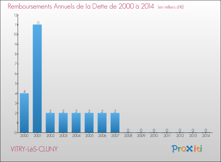 Evolution de l'annuité de la dette pour la commune de VITRY-LèS-CLUNY de 2000 à 2014 Annuités de la dette pour VITRY-LèS-CLUNY de 2000 à 2014
