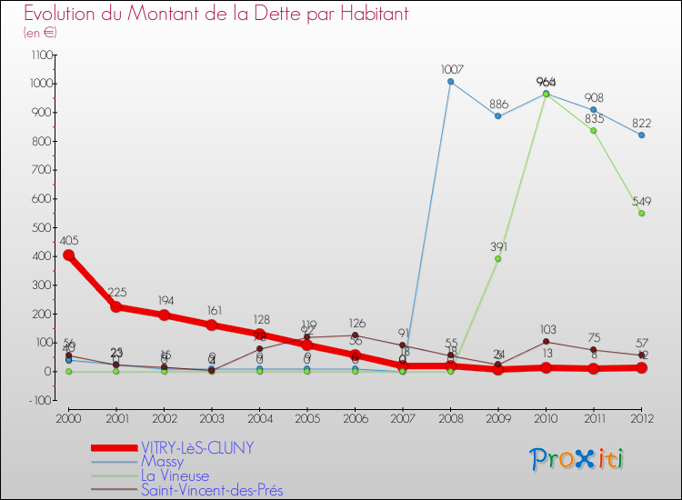 Evolution de la dette par habitant pour la commune de VITRY-LèS-CLUNY et les communes proches de 2000 à 2012 Comparaison de la dette par habitant pour VITRY-LèS-CLUNY et les communes voisines de 2000 à 2012