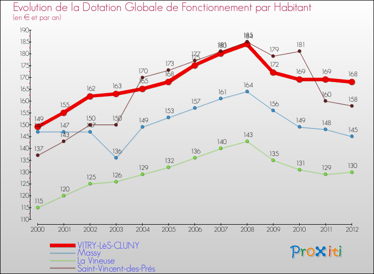 Evolution et montant de la dotation globale de fonctionnement par Habitant pour VITRY-LèS-CLUNY et les communes proches Comparaison des dotations globales de fonctionnement par habitant pour VITRY-LèS-CLUNY et les communes voisines
