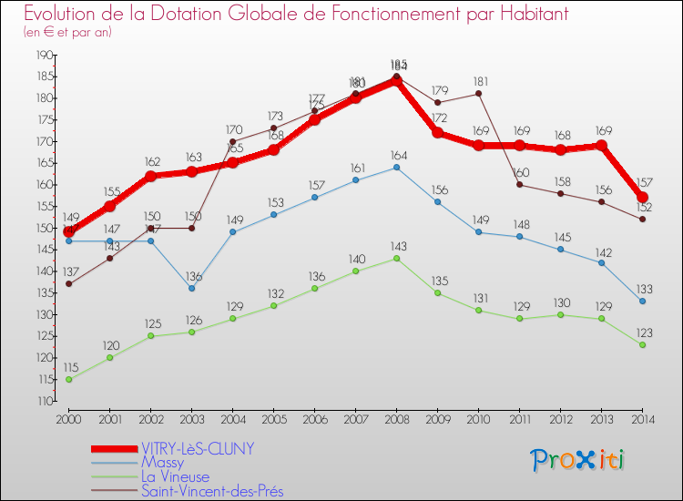 Evolution et montant de la dotation globale de fonctionnement par Habitant pour VITRY-LèS-CLUNY et les communes proches de 2000 à 2014. Comparaison des dotations globales de fonctionnement par habitant pour VITRY-LèS-CLUNY et les communes voisines de 2000 à 2014.