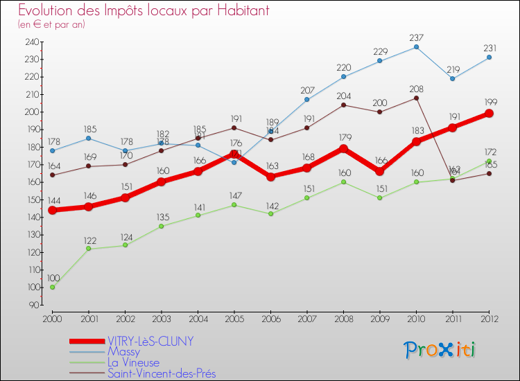 Evolution et montant des impôts locaux par Habitant pour VITRY-LèS-CLUNY et les communes proches Comparaison des impôts locaux par habitant pour VITRY-LèS-CLUNY et les communes voisines