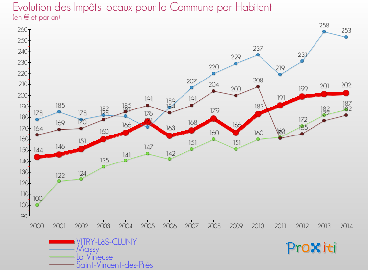 Evolution et montant des impôts locaux par Habitant pour VITRY-LèS-CLUNY et les communes proches de 2000 à 2014 Comparaison des impôts locaux par habitant pour VITRY-LèS-CLUNY et les communes voisines de 2000 à 2014