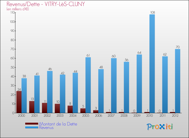 Evolution comparée de la dette et des revenus pour la commune de VITRY-LèS-CLUNY de 2000 à 2012 Comparaison de la dette et des revenus pour VITRY-LèS-CLUNY de 2000 à 2012
