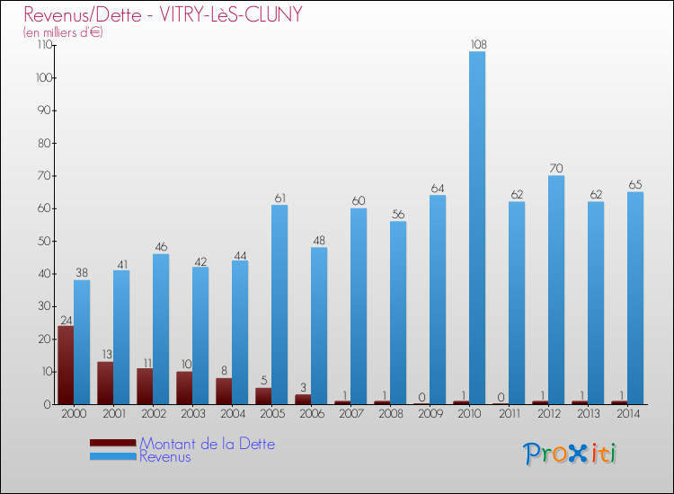 Evolution comparée de la dette et des revenus pour la commune de VITRY-LèS-CLUNY de 2000 à 2014 Comparaison de la dette et des revenus pour VITRY-LèS-CLUNY de 2000 à 2014