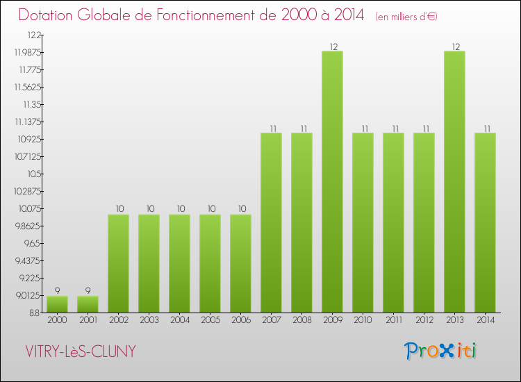 Evolution du montant de la Dotation Globale de Fonctionnement pour la commune de VITRY-LèS-CLUNY de 2000 à 2014 Evolution du montant de la Dotation Globale de Fonctionnement pour VITRY-LèS-CLUNY de 2000 à 2014