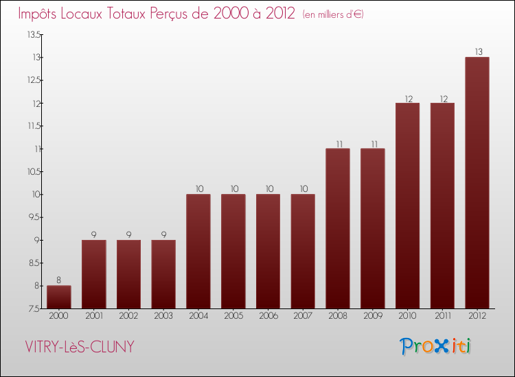 Evolution des Impôts Locaux pour la commune de VITRY-LèS-CLUNY de 2000 à 2012 Evolution des Impôts Locaux pour VITRY-LèS-CLUNY de 2000 à 2012