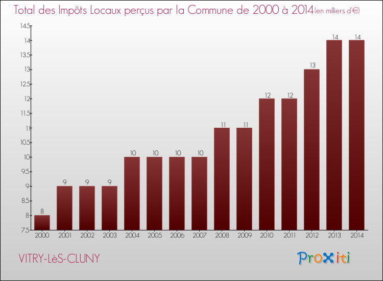 Evolution des Impôts Locaux pour la commune de VITRY-LèS-CLUNY de 2000 à 2014 Evolution des Impôts Locaux pour VITRY-LèS-CLUNY de 2000 à 2014
