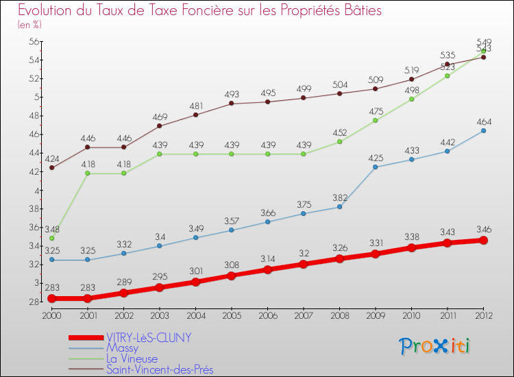 Evolution du taux de la taxe foncière sur le bati pour VITRY-LèS-CLUNY et les communes proches de 2000 à 2012 Comparaison des taux de taxe foncière sur le bati pour VITRY-LèS-CLUNY et les communes voisines de 2000 à 2012