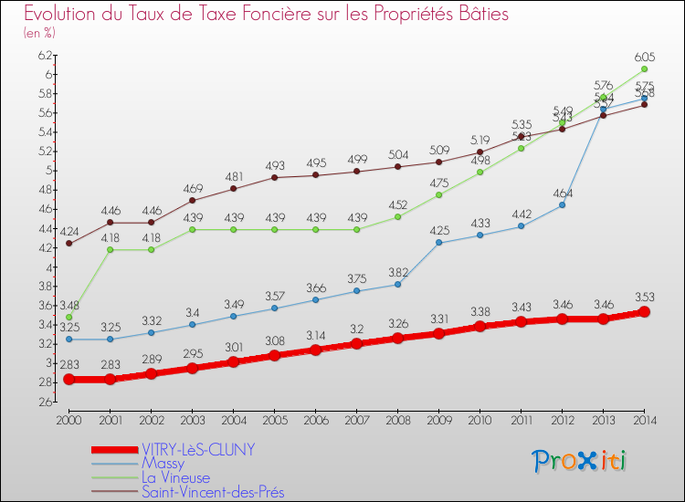 Evolution du taux de la taxe foncière sur le bati pour VITRY-LèS-CLUNY et les communes proches de 2000 à 2014 Comparaison des taux de taxe foncière sur le bati pour VITRY-LèS-CLUNY et les communes voisines de 2000 à 2014