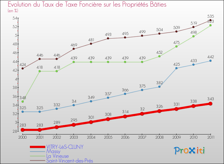 Evolution du taux de la taxe foncière sur le bati pour VITRY-LèS-CLUNY et les communes proches Comparaison des taux de taxe foncière sur le bati pour VITRY-LèS-CLUNY et les communes voisines