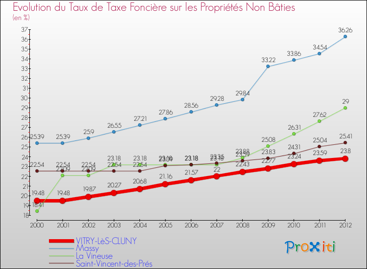 Evolution du taux de la taxe foncière sur les immeubles et terrains non batis pour VITRY-LèS-CLUNY et les communes proches de 2000 à 2012 Comparaison des taux de la taxe foncière sur les immeubles et terrains non batis pour VITRY-LèS-CLUNY et les communes voisines de 2000 à 2012