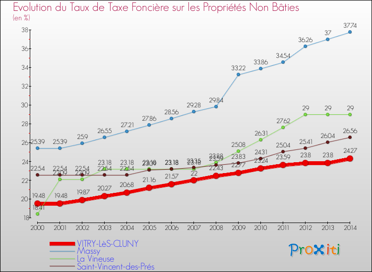 Evolution du taux de la taxe foncière sur les immeubles et terrains non batis pour VITRY-LèS-CLUNY et les communes proches de 2000 à 2014 Comparaison des taux de la taxe foncière sur les immeubles et terrains non batis pour VITRY-LèS-CLUNY et les communes voisines de 2000 à 2014